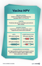 Prevenível por vacina, HPV é a infecção mais associada ao câncer