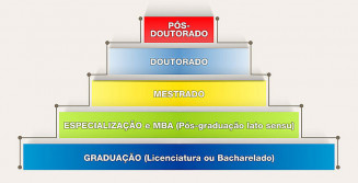 Perfil da pós-graduação muda no país em 25 anos