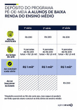 Quarta parcela do Pé-de-Meia começa a ser paga hoje
