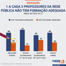 Um em cada 3 professores de escolas públicas não tem formação adequada